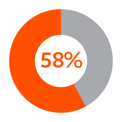 Increasing use of Java
