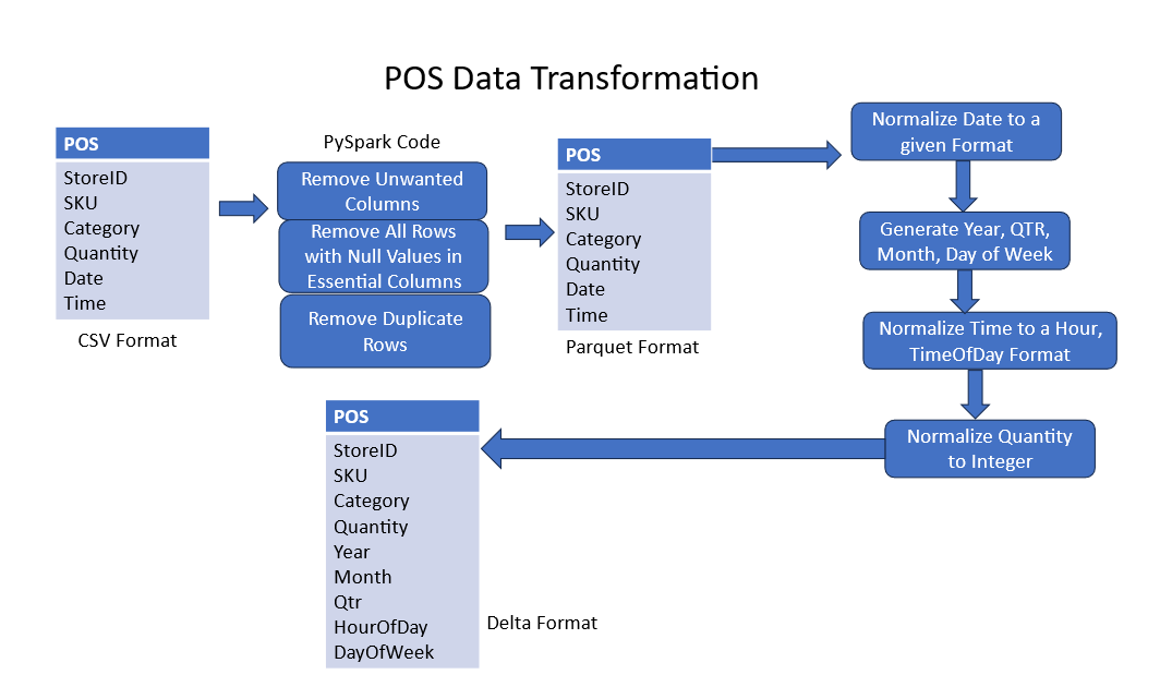 Eine Beispiel-Datenpipeline für POS-Datensätze.