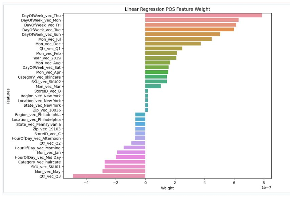 Lineare Regressions-POS-Merkmalsgewicht