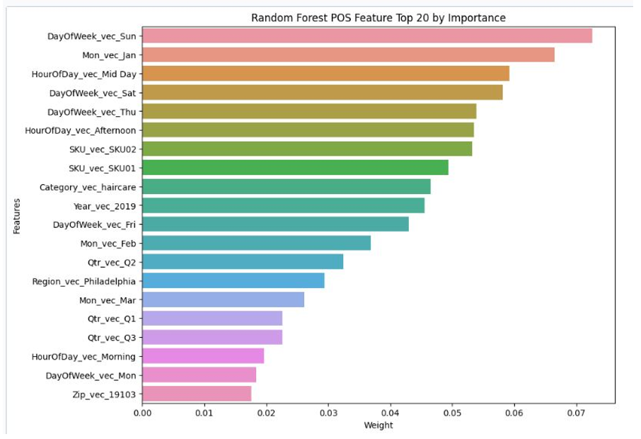 Random Forest POS-Features Top 20 nach Bedeutung