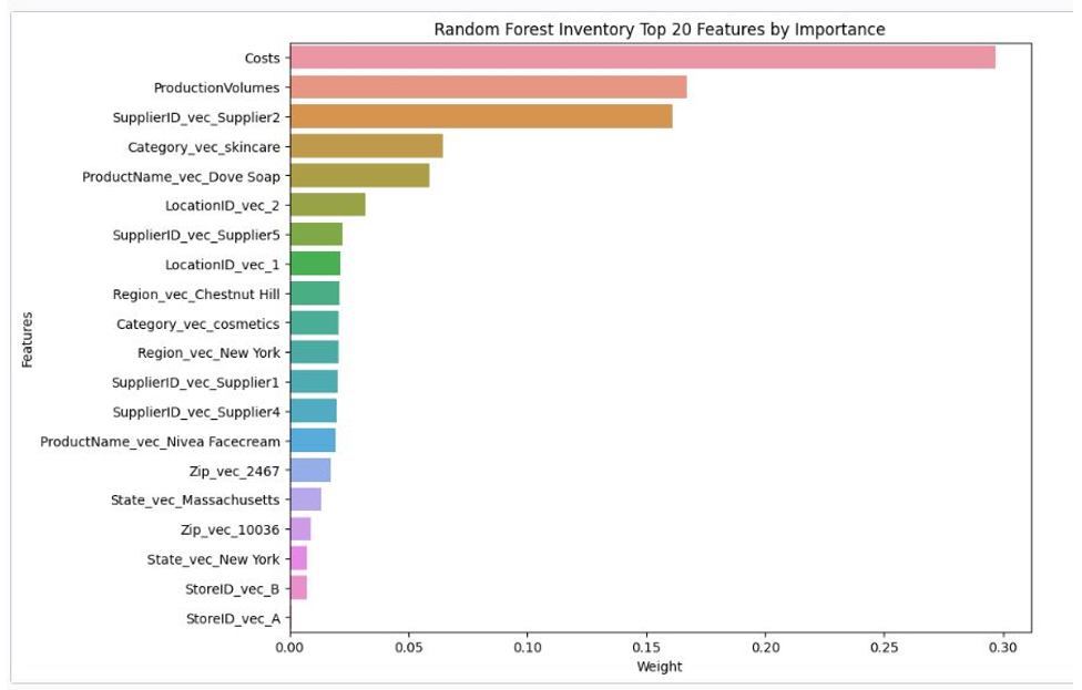 Random Forest Inventory Top 20 Features nach Bedeutung