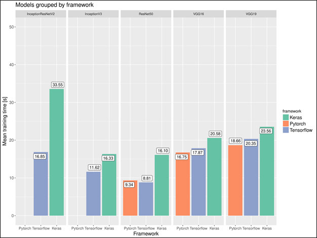 Modelle, gruppiert nach Framework