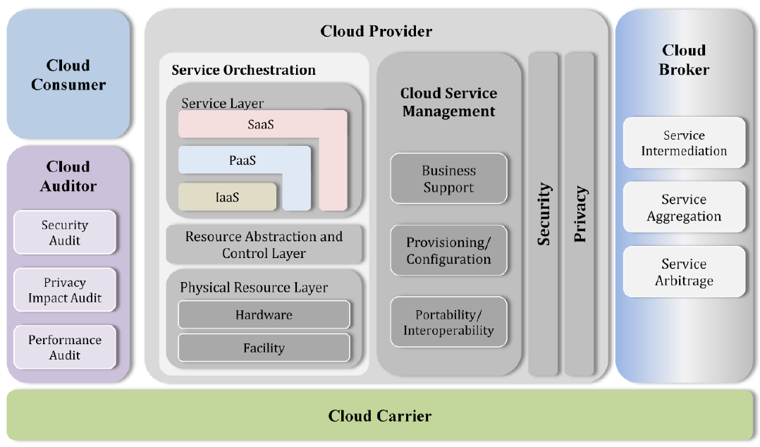 Cloud-Anbieter