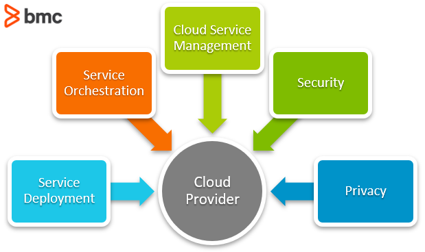 Cloud-Anbieter