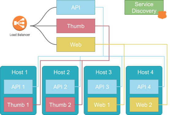 Elastischer Containerservice