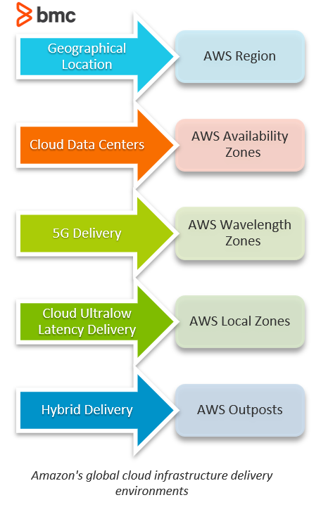 Amazons globale Cloud-Infrastruktur-Lieferumgebungen