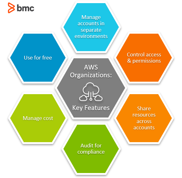 Wichtige Funktionen der AWS Organisation
