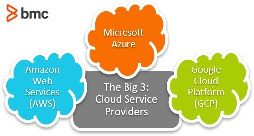 Vergleich von AWS vs Microsoft Azure vs Google Cloud