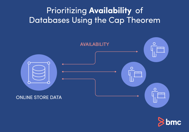 Priorisierung der Verfügbarkeit anhand des CAP-Theorem-Systemdesigns.