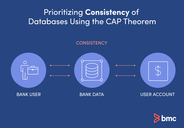 Konsistenz mit dem CAP-Theorem priorisieren.