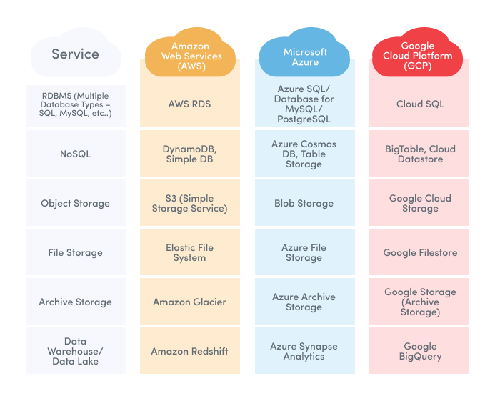 Vergleichen Sie AWS-, Azure- und GCP-Speicherdienste