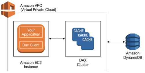 Amazon DynamoDB Beschleuniger (DAX)