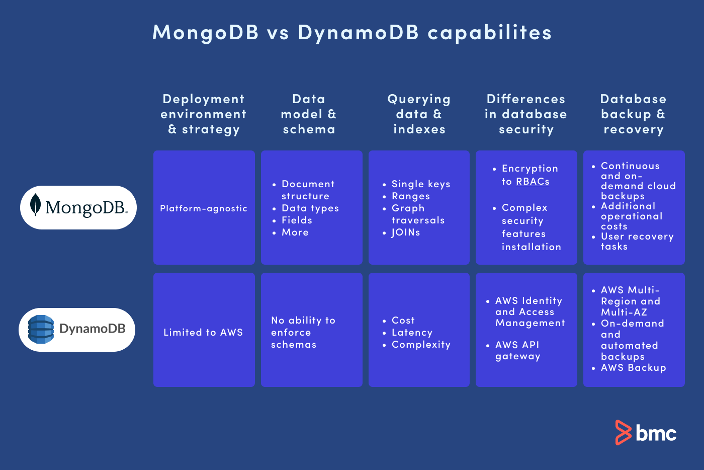Unterschiede zwischen DynamoDB und MongoDB