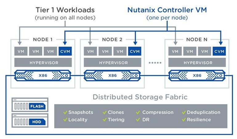 Nutanix' Akropolis-Hypervisor