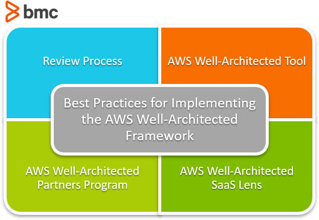 Gut architektonisches Framework