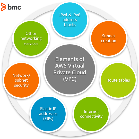 Elemente von AWS VPC