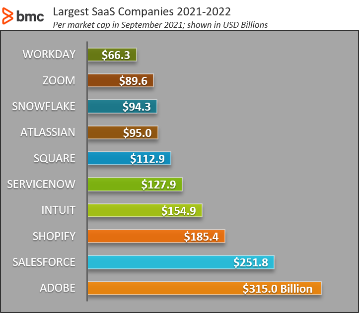 Größte SaaS-Unternehmen 2021-2022