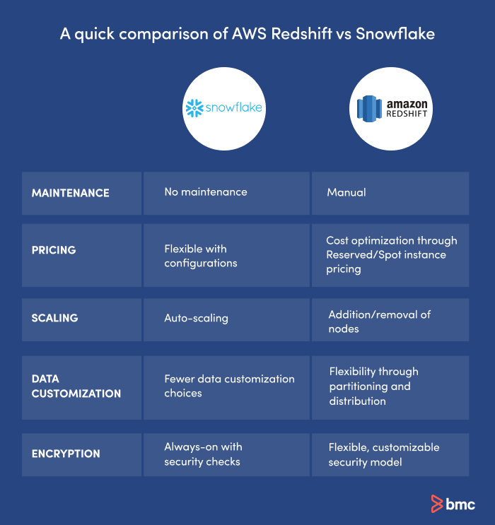Unterschiede zwischen Snowflake und Redshift