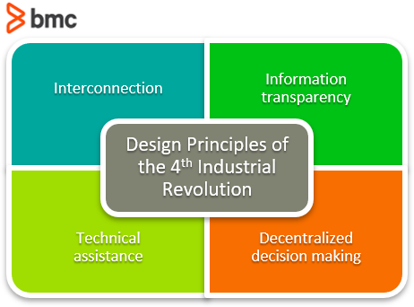 Vierte Industrielle Revolution