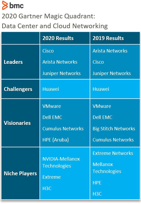 Gartner-Diagramm
