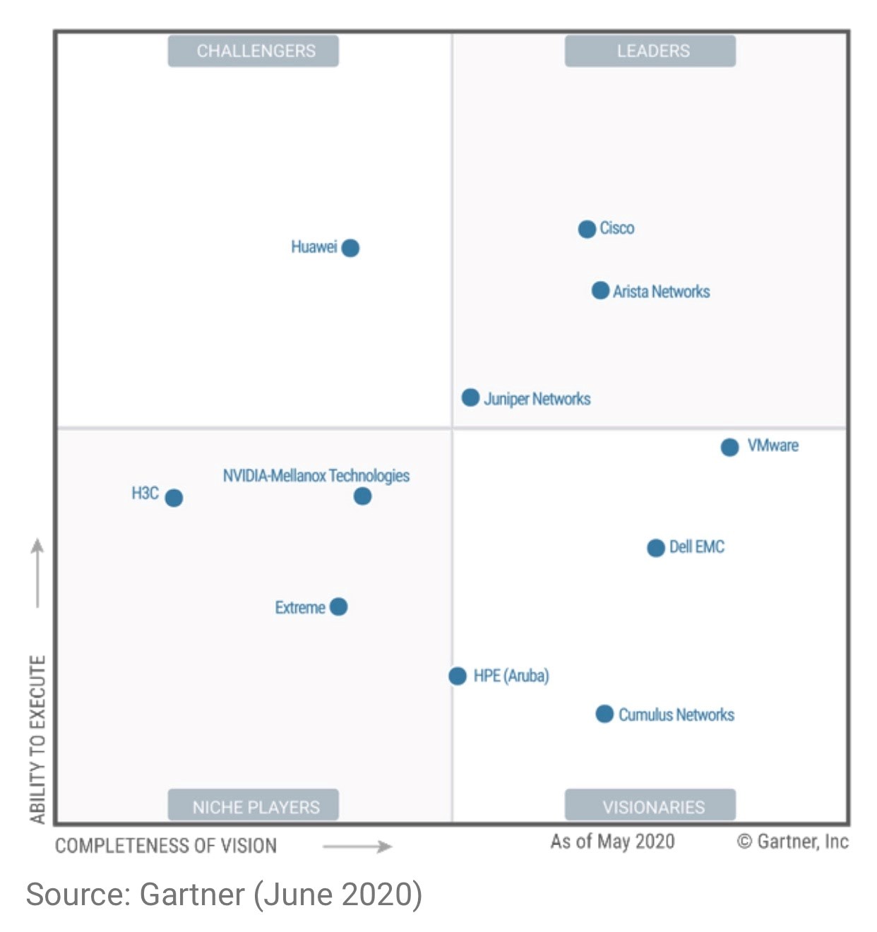 Magischer Quadrant