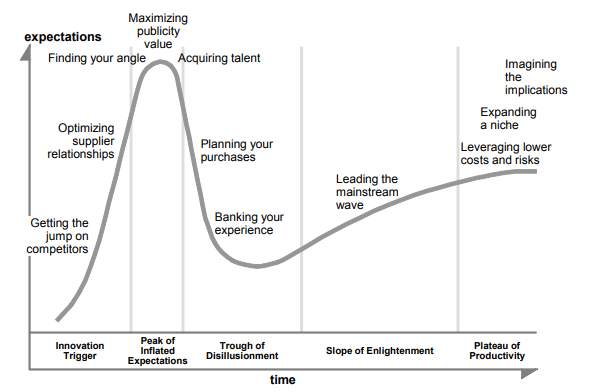 Gartner-Hype-Politik