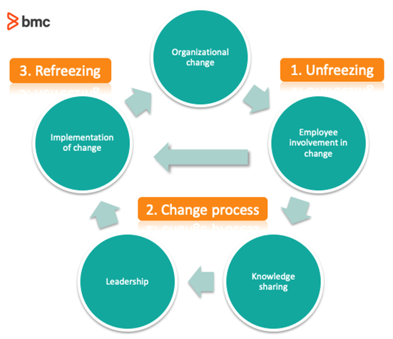 Die drei Schritte von Lewins Change Model