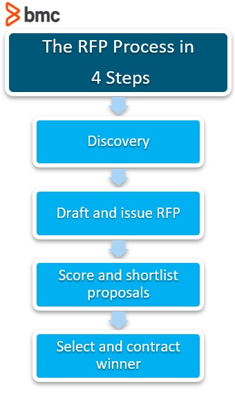 Was sind die Schritte im RFP-Prozess?