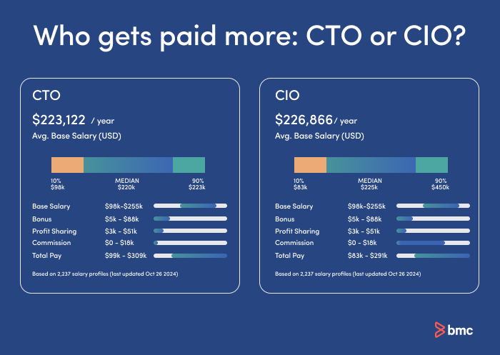 Wer wird besser bezahlt: CIO oder CTO?