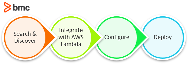 AWS Serverless Application Repository Grundschritte
