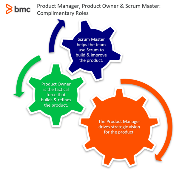 Produktmanager, Product Owner und Scrum Masters: Ergänzende Rollen