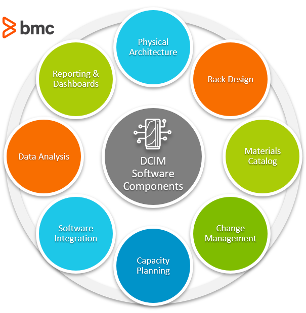 DCIM-Softwarekomponenten