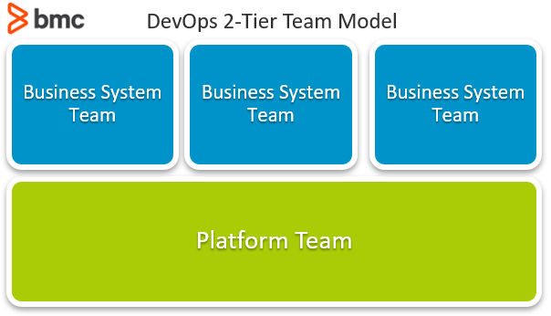 DevOps 2-Tier-Teammodell