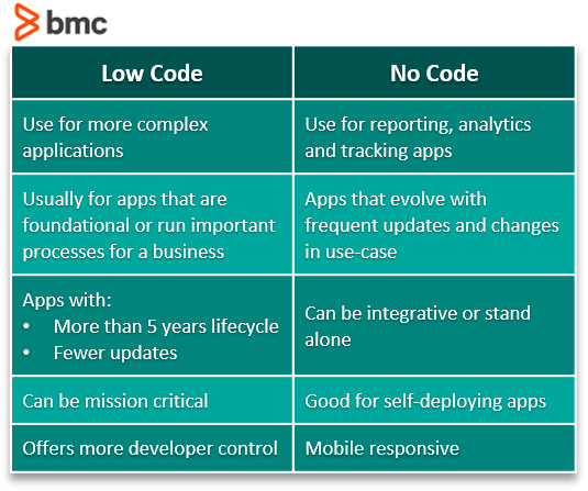 Unterschied von Low Code No Code