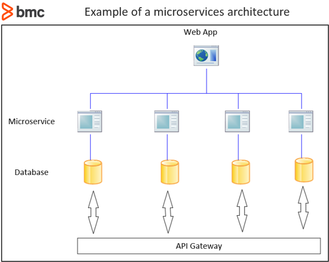 Beispiel für die Microservices-Architektur
