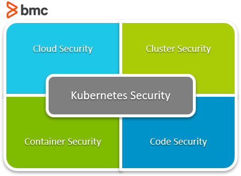 Kubernetes-Sicherheit