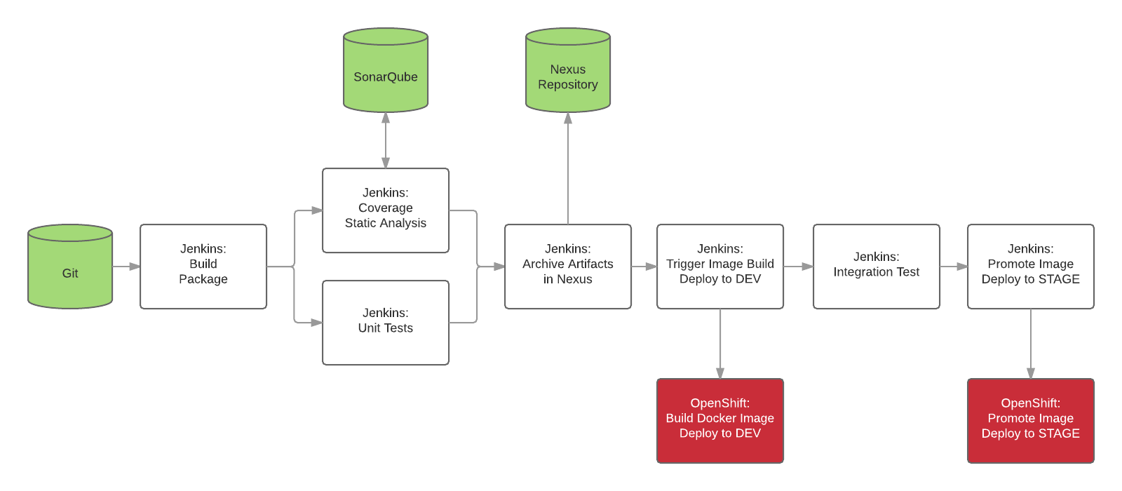 Openshift-Flussdiagramm