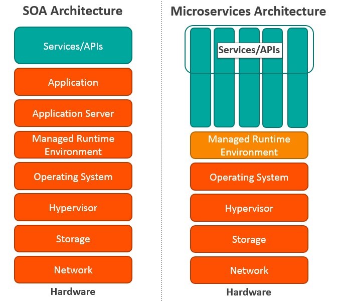 Microservices vs. SOA: Hauptunterschiede