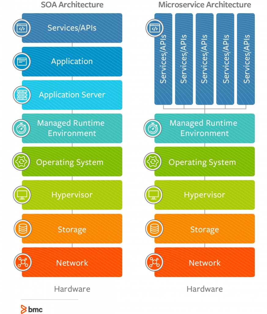 Microservices vs. SOA: Hauptunterschiede