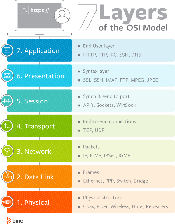 Sieben Schichten des OSI-Modells