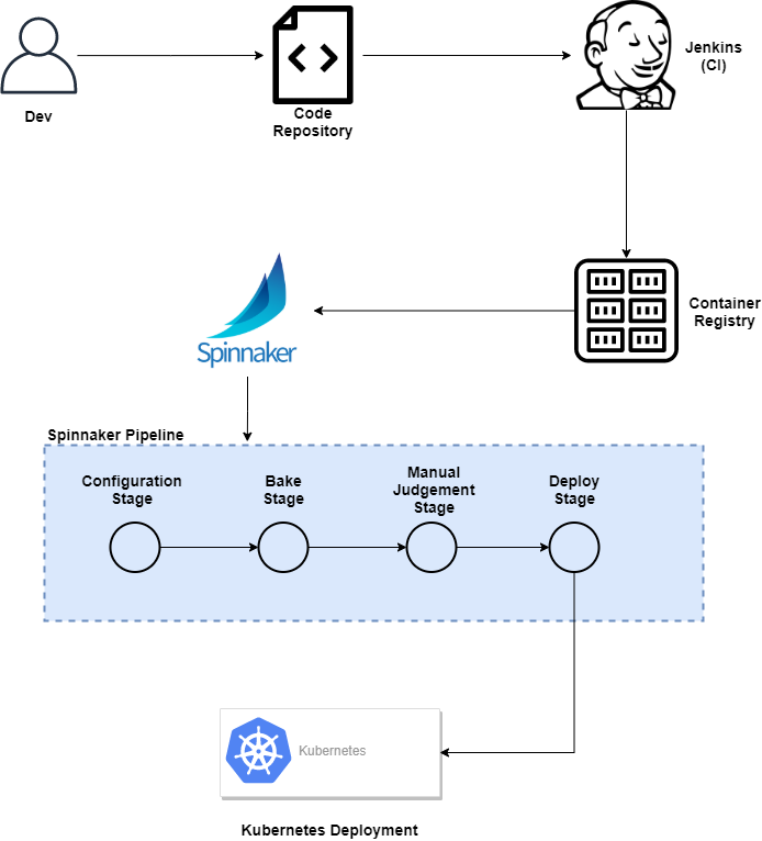Spinnaker-CD-Pipeline