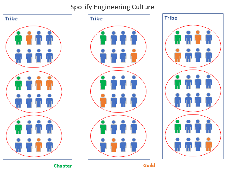Spotify Engineering-Kultur