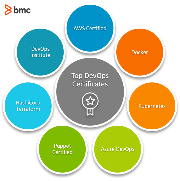 Top-DevOps-Zertifikate