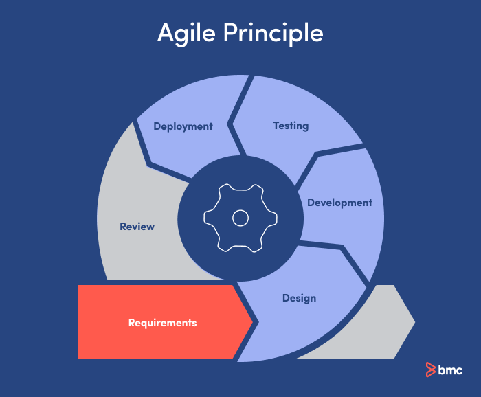 Agile Prinzipien