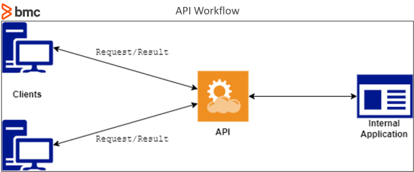 API-Workflow