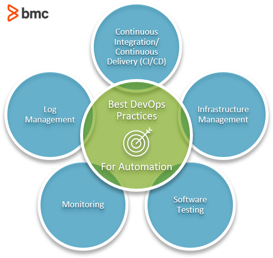 Beste DevOps-Praktiken