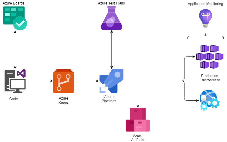Beispiel für eine Azure CI/CD-Pipeline.