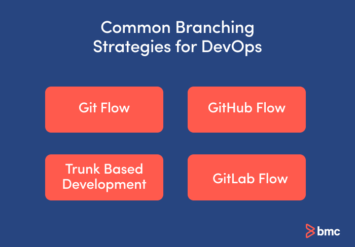 Gängige Verzweigungsstrategien für DevOps.