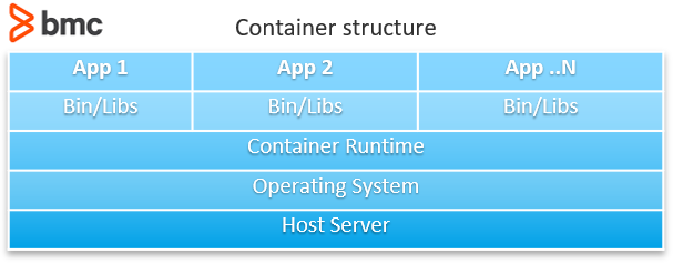Containerstruktur