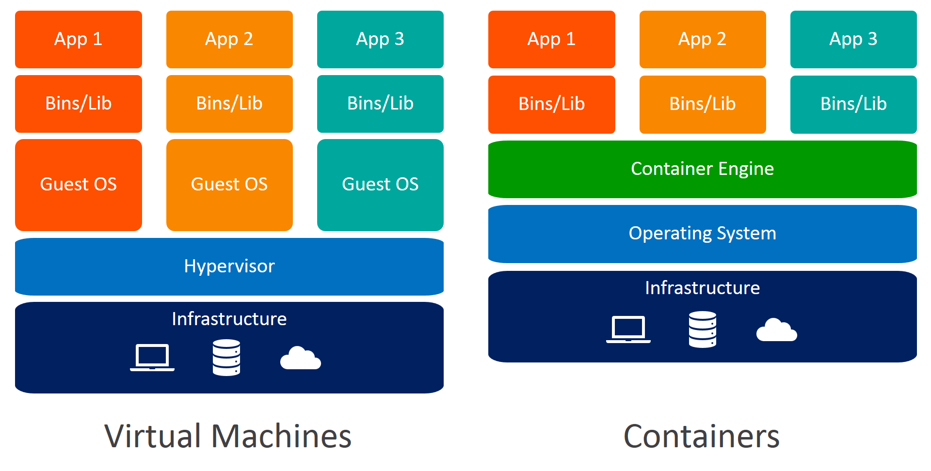 Graph der VM vs. Container